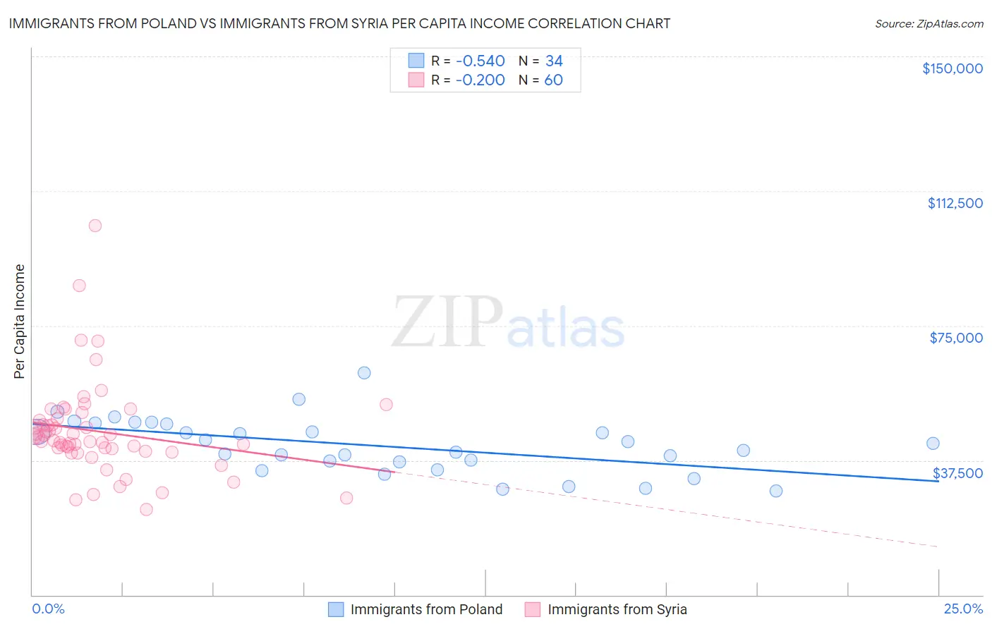 Immigrants from Poland vs Immigrants from Syria Per Capita Income