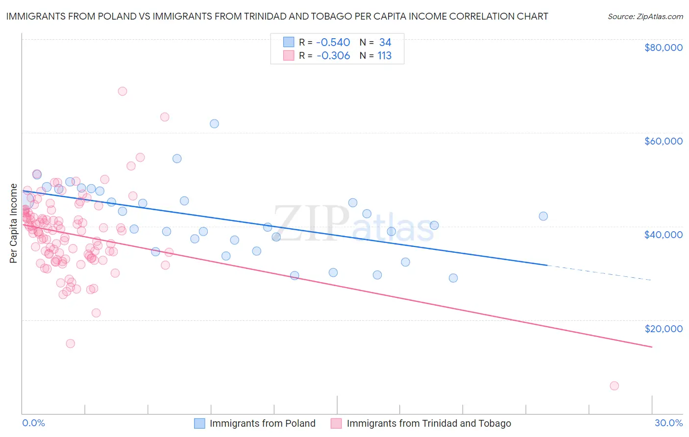 Immigrants from Poland vs Immigrants from Trinidad and Tobago Per Capita Income