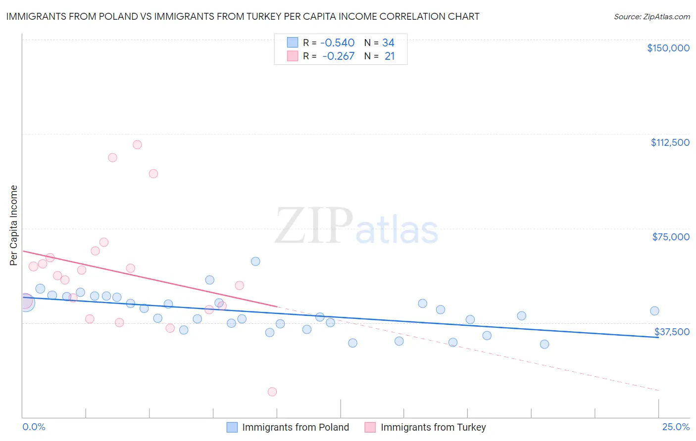 Immigrants from Poland vs Immigrants from Turkey Per Capita Income