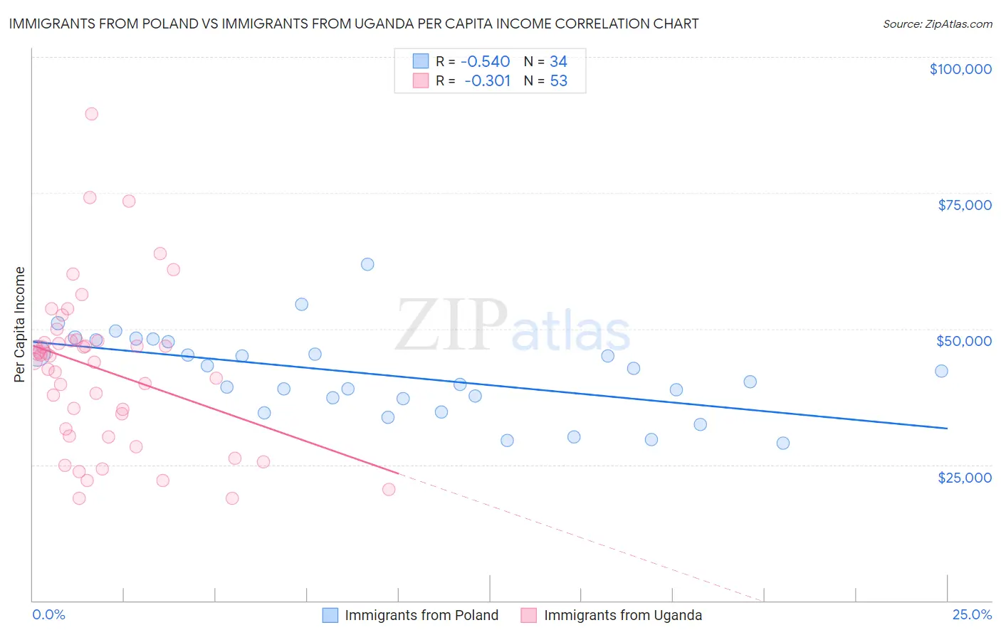 Immigrants from Poland vs Immigrants from Uganda Per Capita Income
