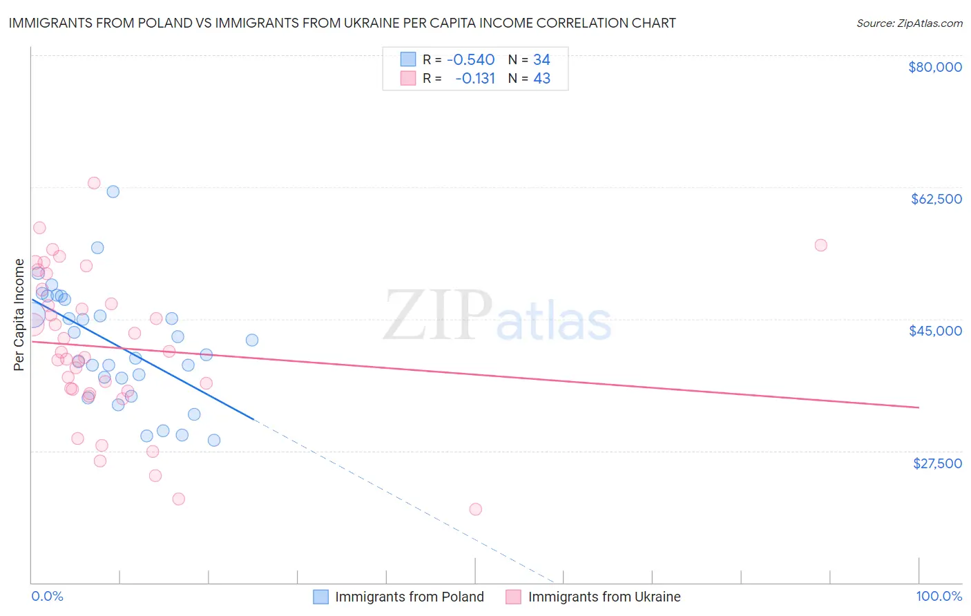 Immigrants from Poland vs Immigrants from Ukraine Per Capita Income