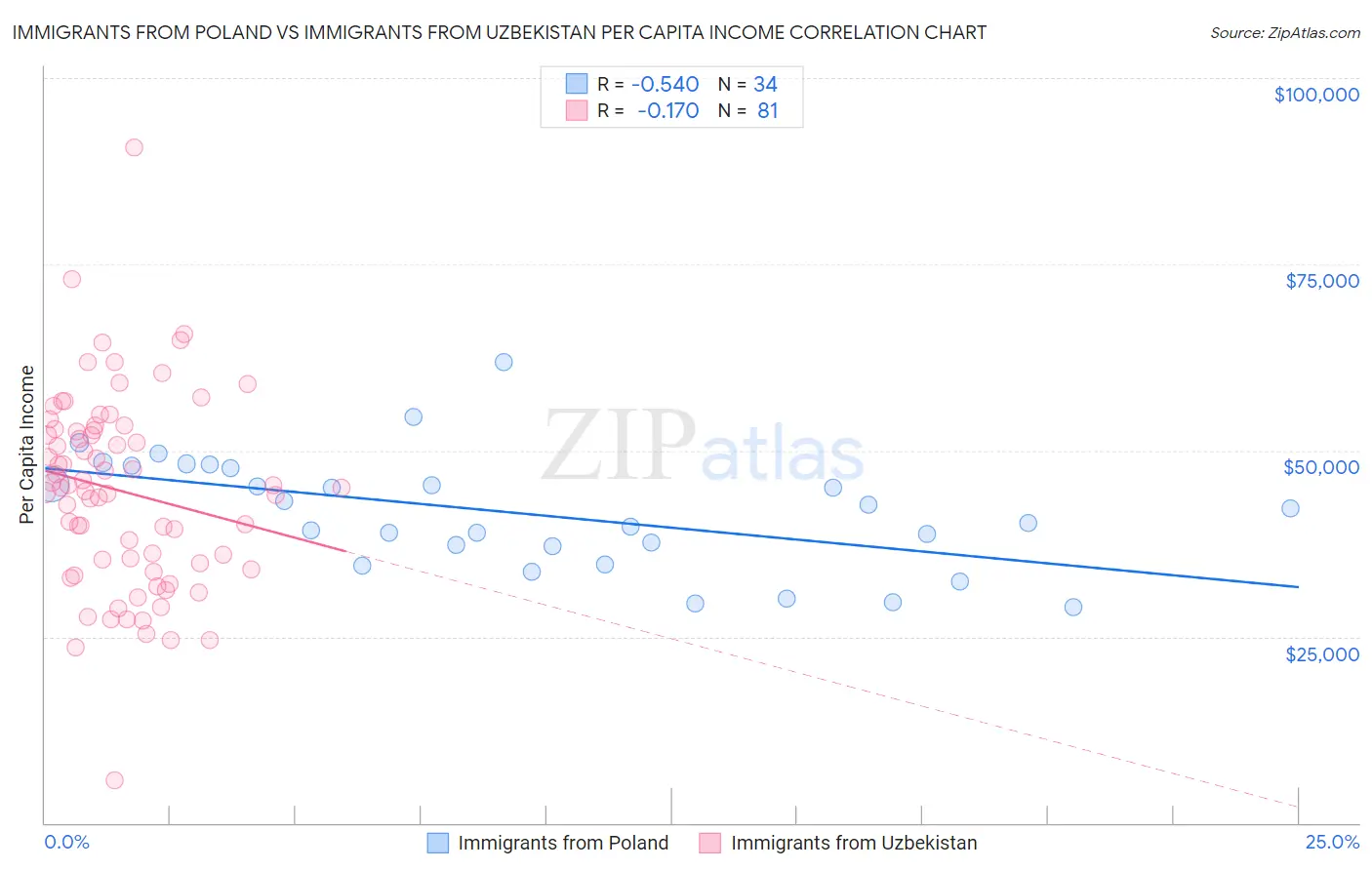Immigrants from Poland vs Immigrants from Uzbekistan Per Capita Income