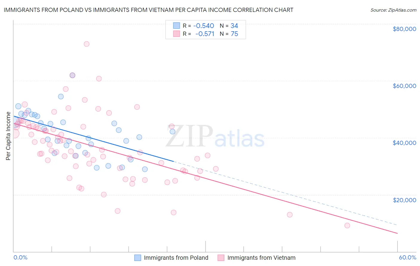 Immigrants from Poland vs Immigrants from Vietnam Per Capita Income