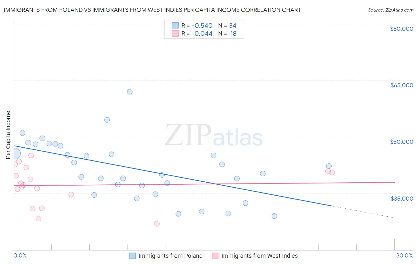 Immigrants from Poland vs Immigrants from West Indies Per Capita Income