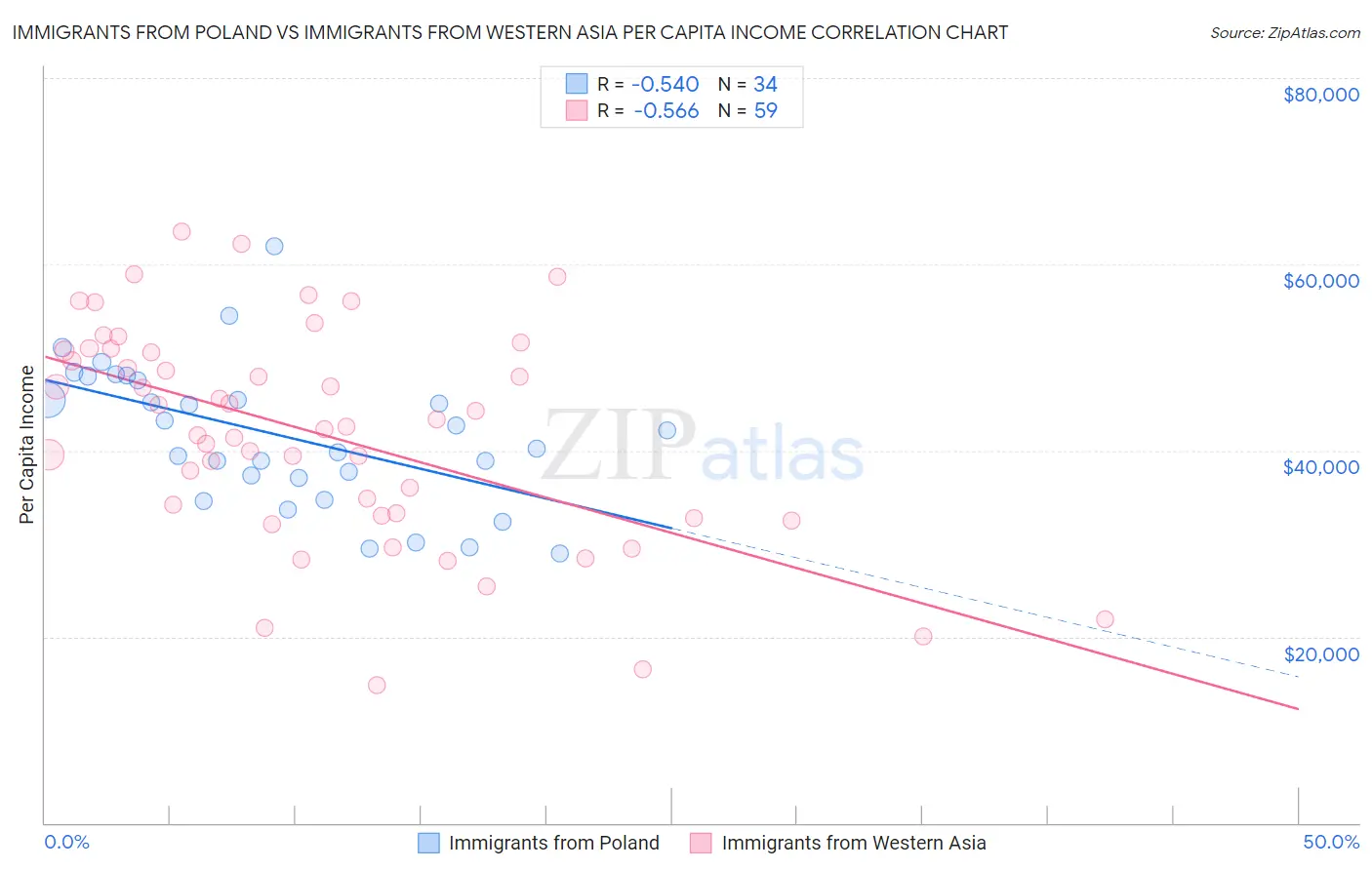 Immigrants from Poland vs Immigrants from Western Asia Per Capita Income