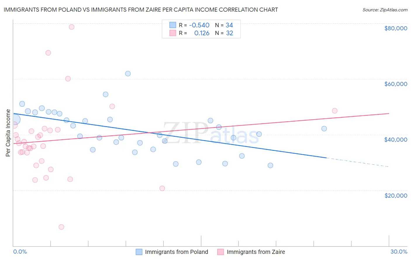 Immigrants from Poland vs Immigrants from Zaire Per Capita Income