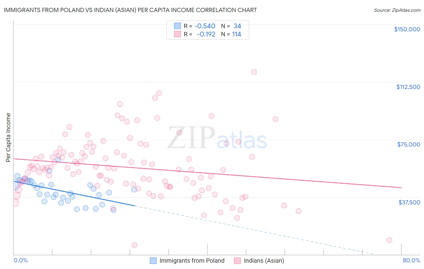Immigrants from Poland vs Indian (Asian) Per Capita Income