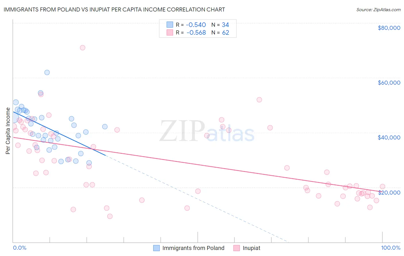 Immigrants from Poland vs Inupiat Per Capita Income