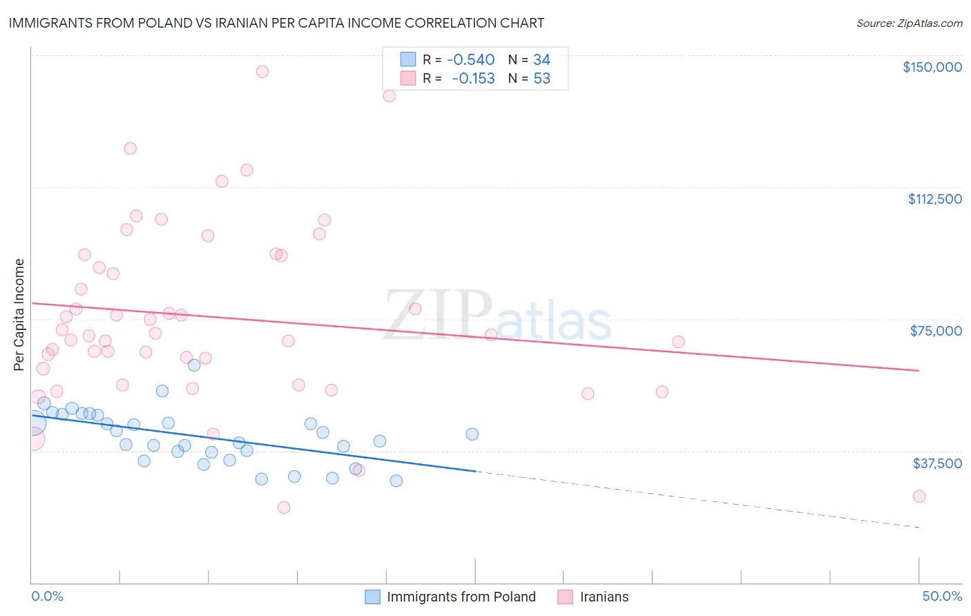 Immigrants from Poland vs Iranian Per Capita Income