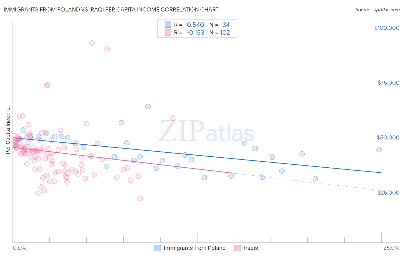 Immigrants from Poland vs Iraqi Per Capita Income
