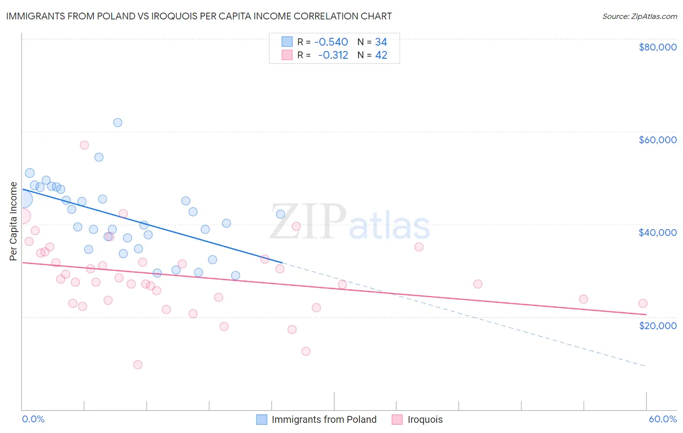 Immigrants from Poland vs Iroquois Per Capita Income