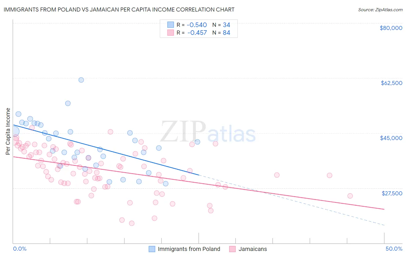 Immigrants from Poland vs Jamaican Per Capita Income