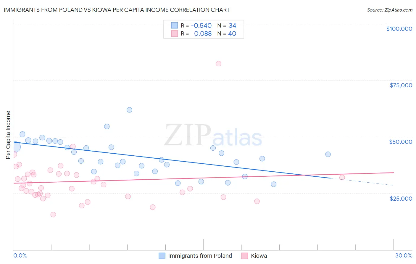 Immigrants from Poland vs Kiowa Per Capita Income