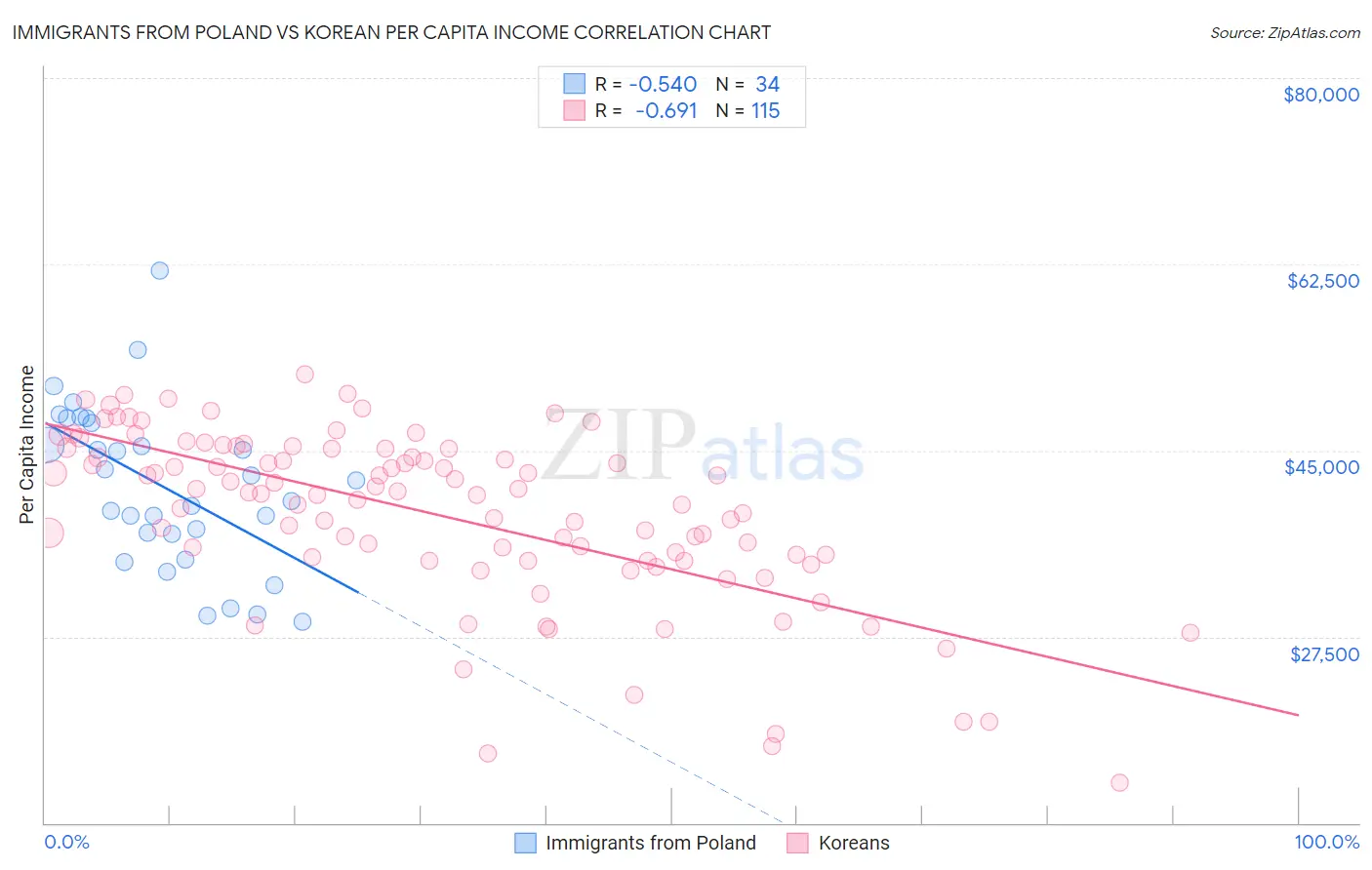 Immigrants from Poland vs Korean Per Capita Income