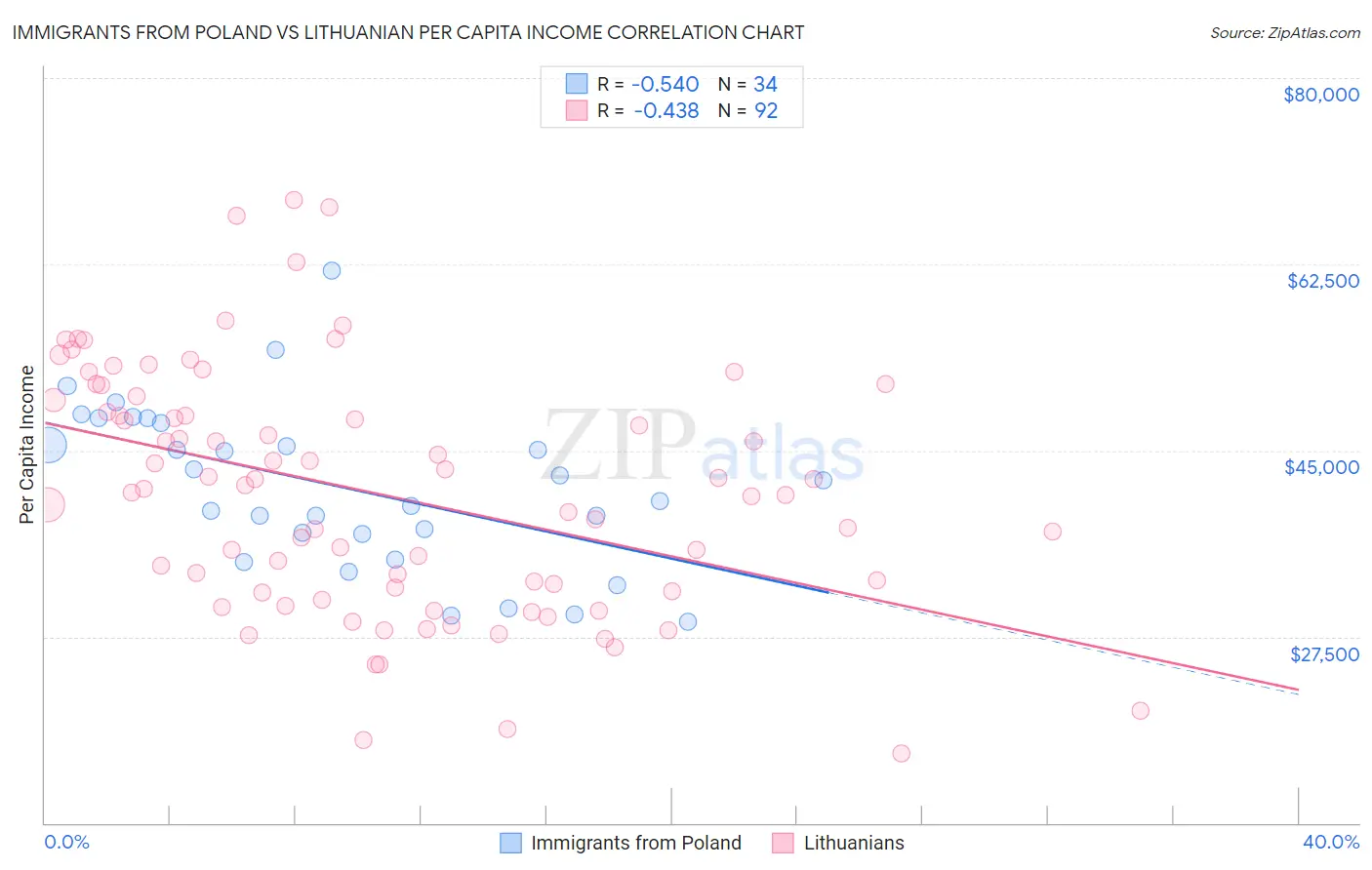Immigrants from Poland vs Lithuanian Per Capita Income