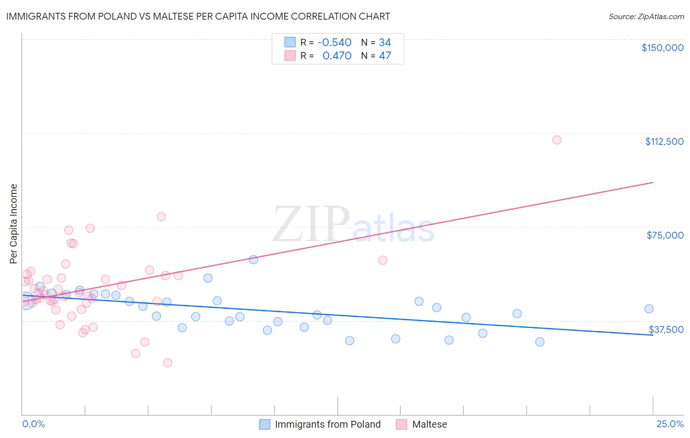 Immigrants from Poland vs Maltese Per Capita Income