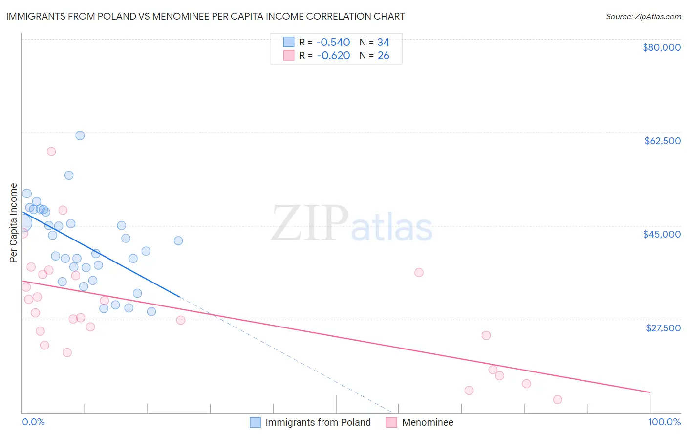 Immigrants from Poland vs Menominee Per Capita Income