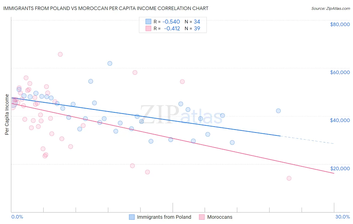 Immigrants from Poland vs Moroccan Per Capita Income
