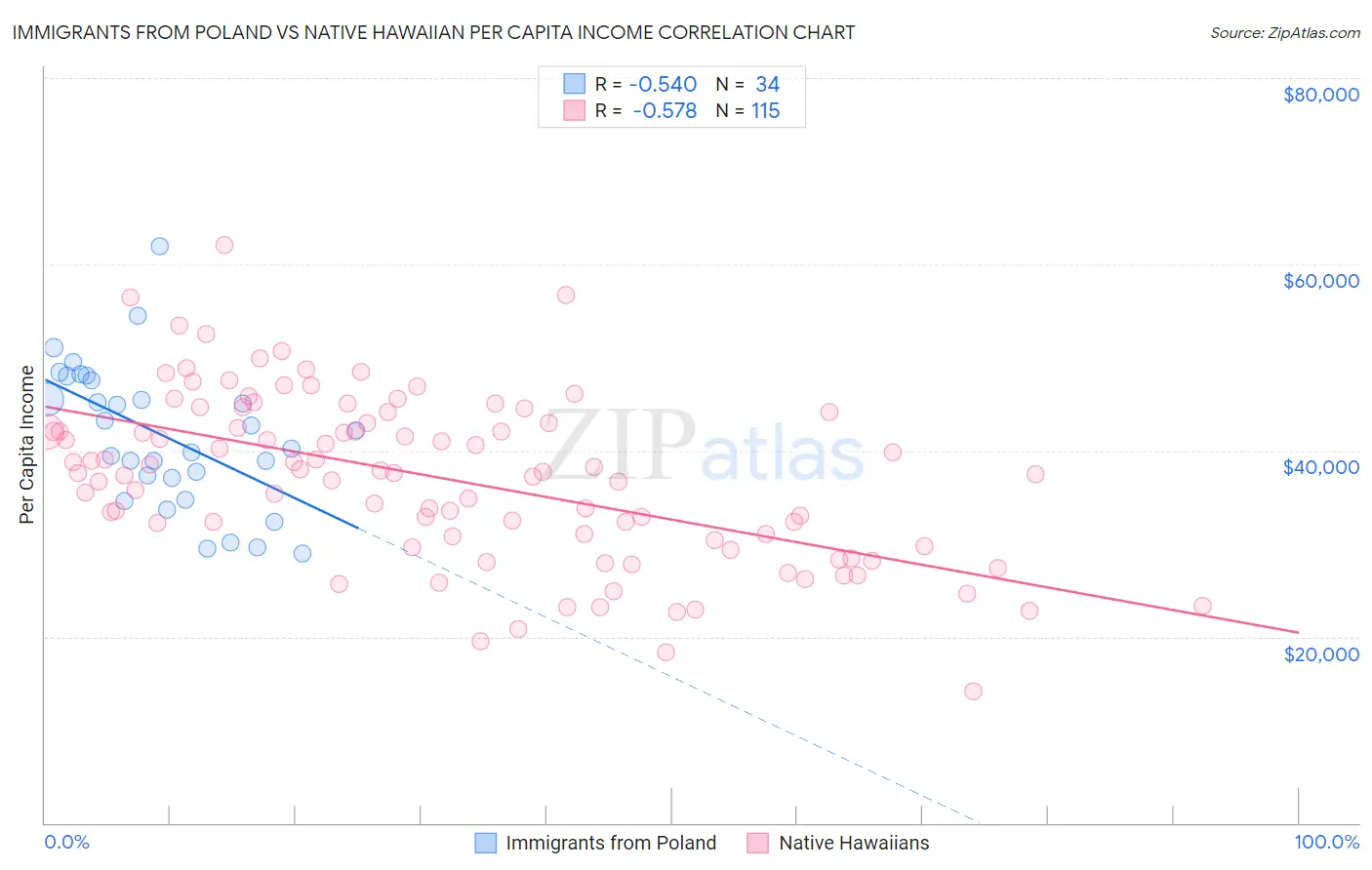 Immigrants from Poland vs Native Hawaiian Per Capita Income