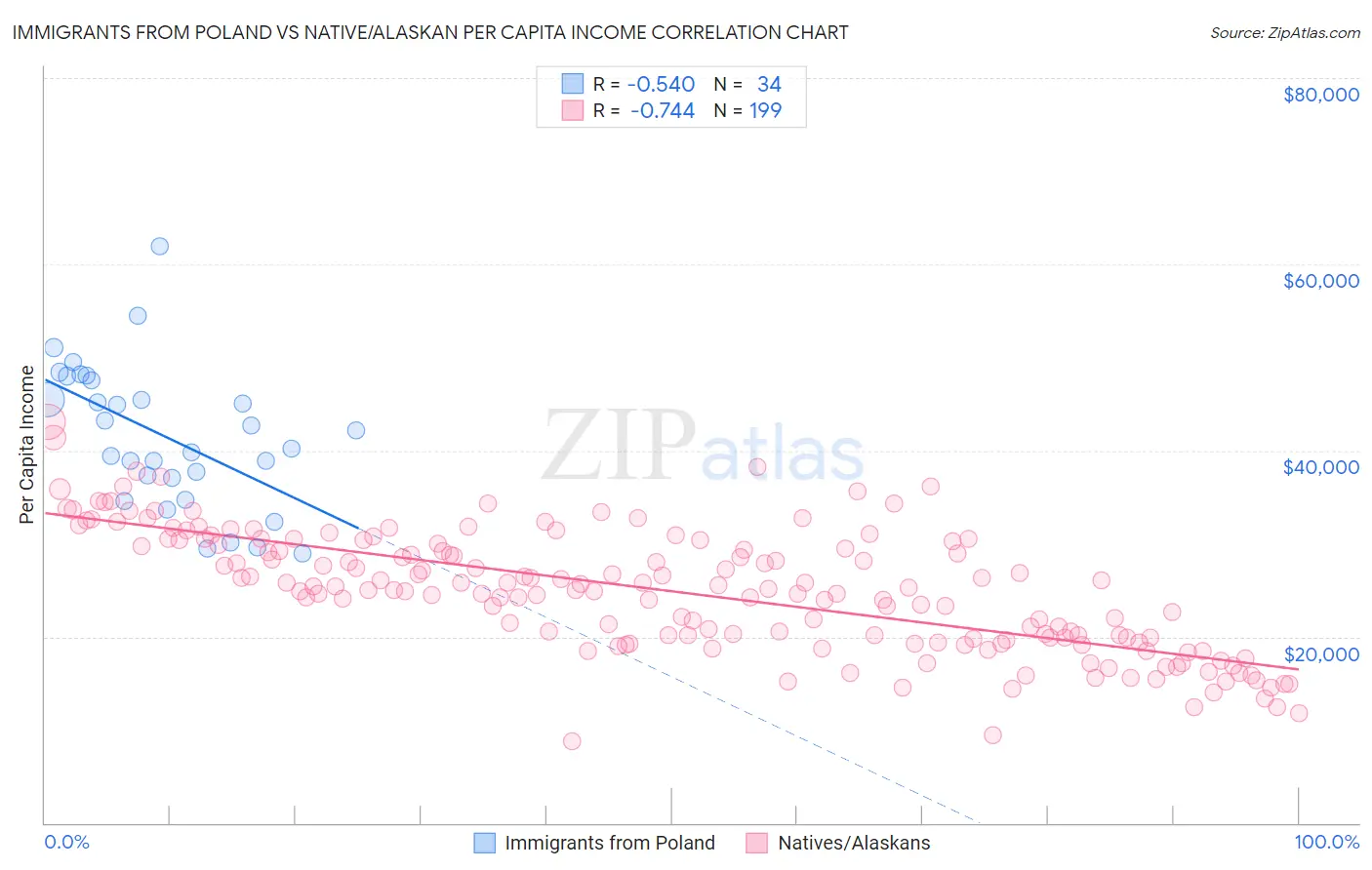 Immigrants from Poland vs Native/Alaskan Per Capita Income