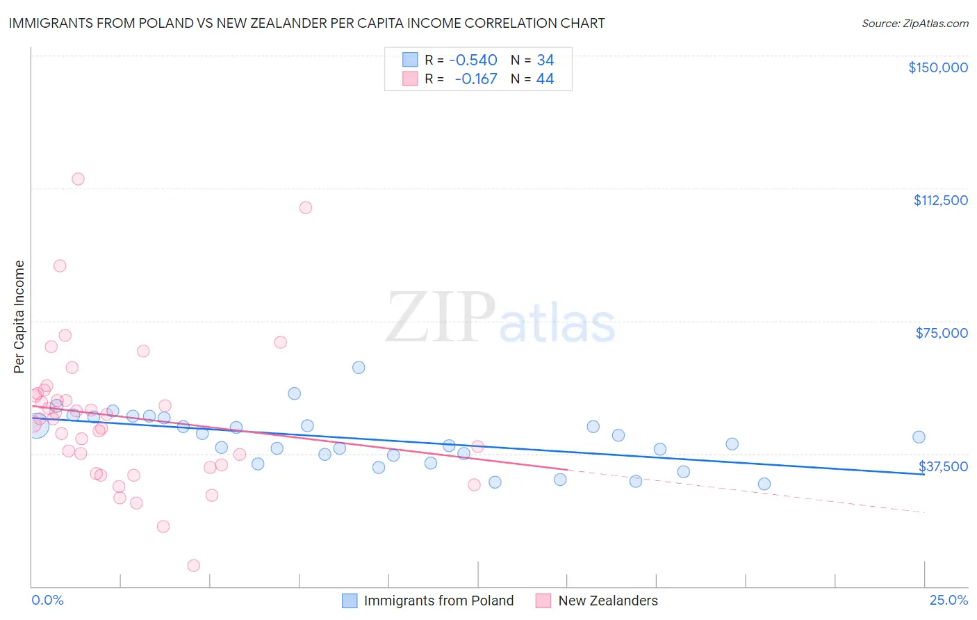 Immigrants from Poland vs New Zealander Per Capita Income