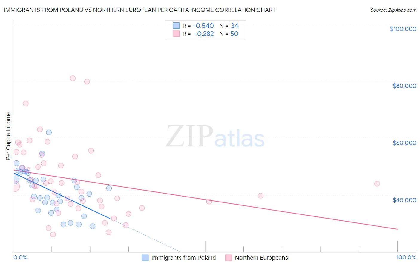 Immigrants from Poland vs Northern European Per Capita Income