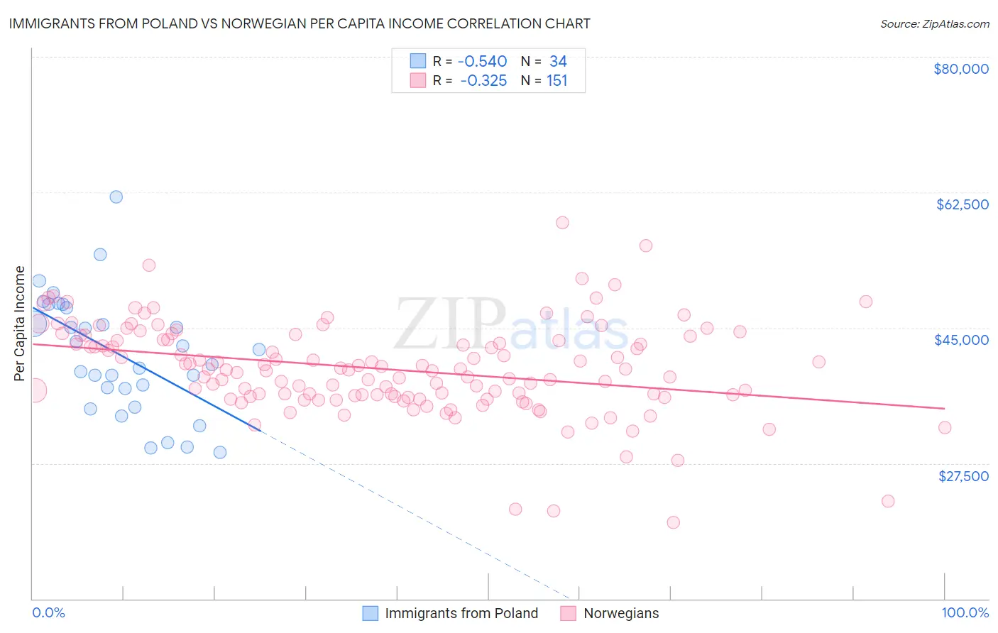 Immigrants from Poland vs Norwegian Per Capita Income