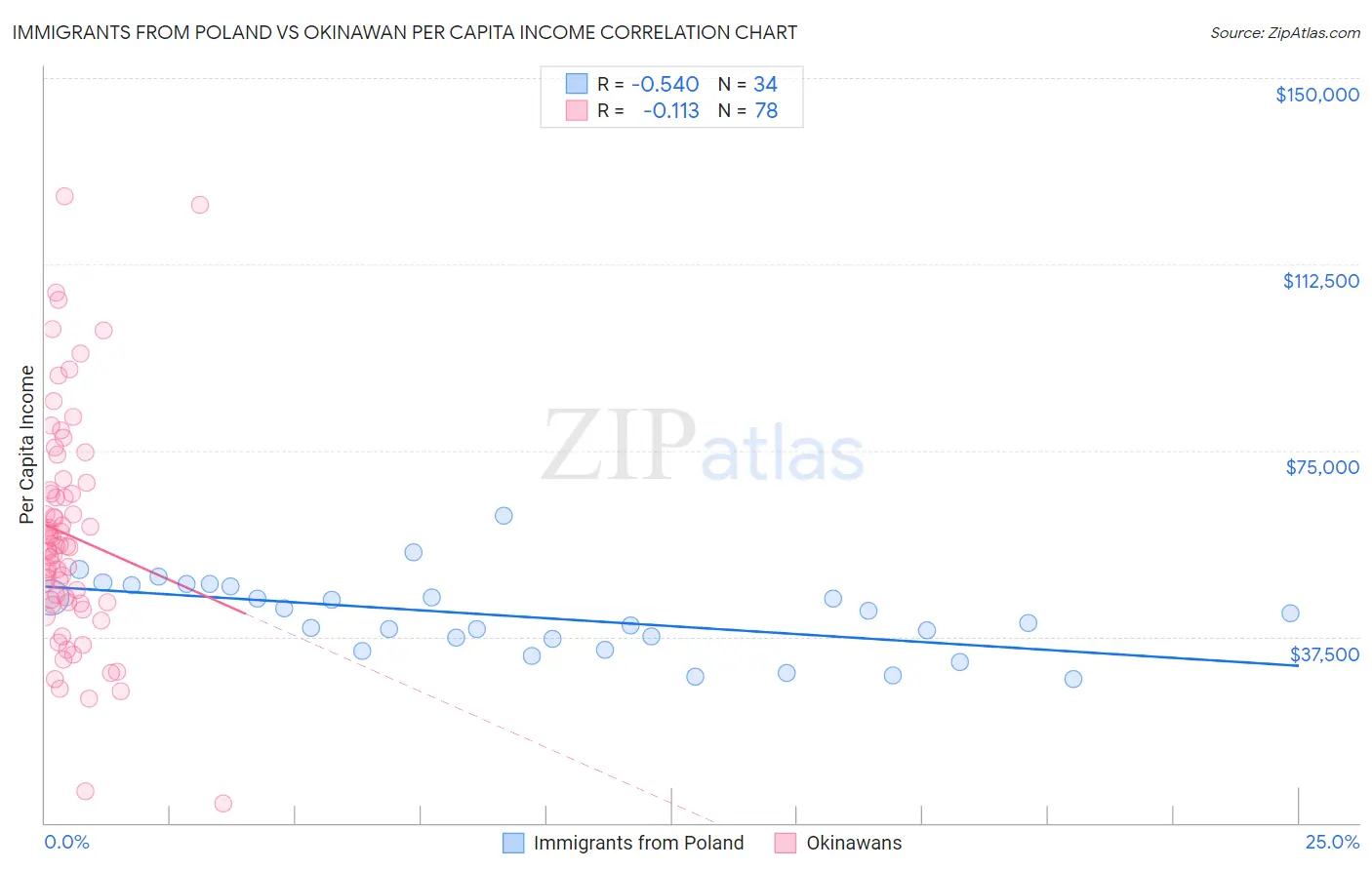 Immigrants from Poland vs Okinawan Per Capita Income