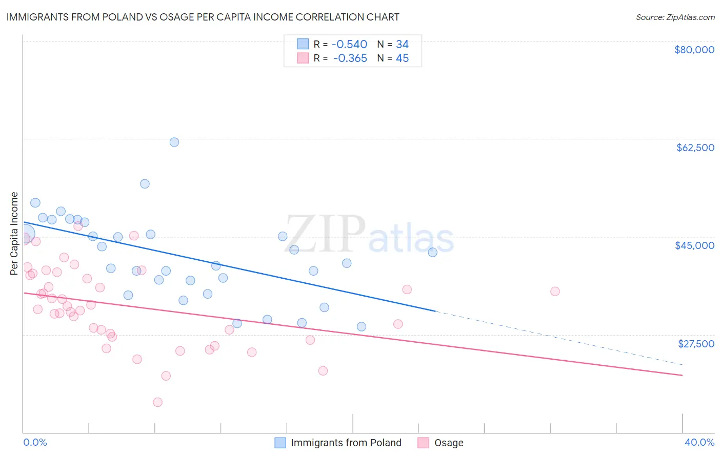 Immigrants from Poland vs Osage Per Capita Income