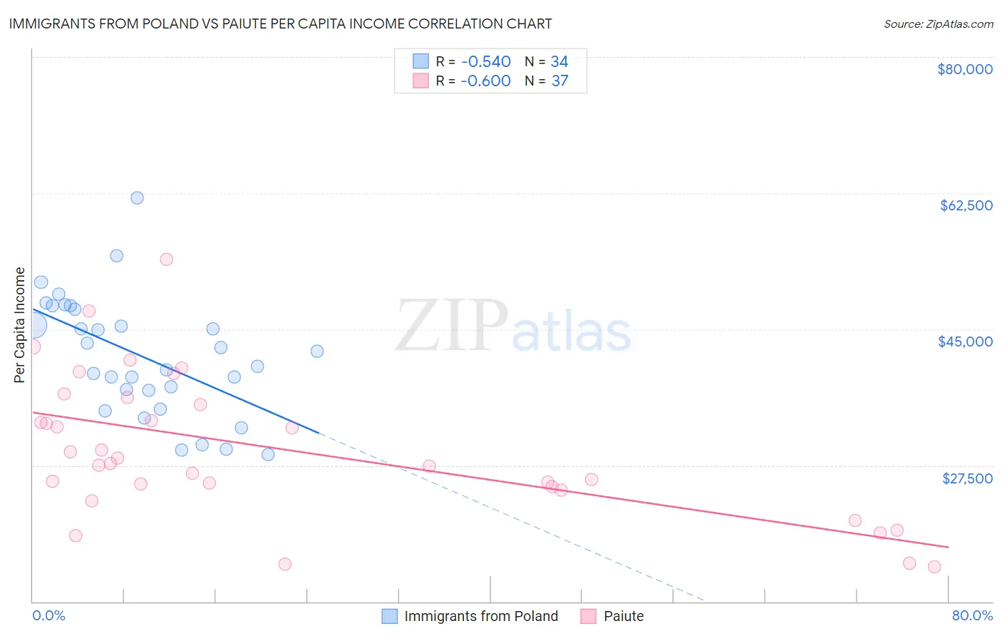 Immigrants from Poland vs Paiute Per Capita Income