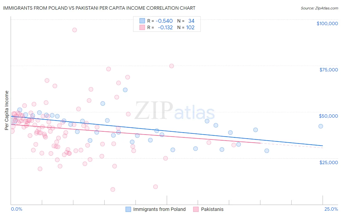 Immigrants from Poland vs Pakistani Per Capita Income