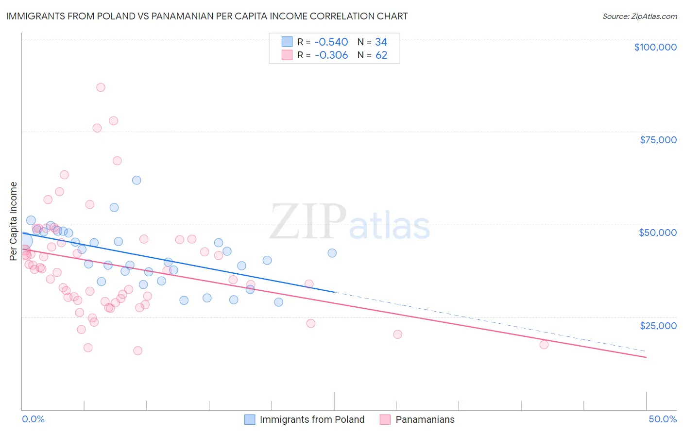 Immigrants from Poland vs Panamanian Per Capita Income