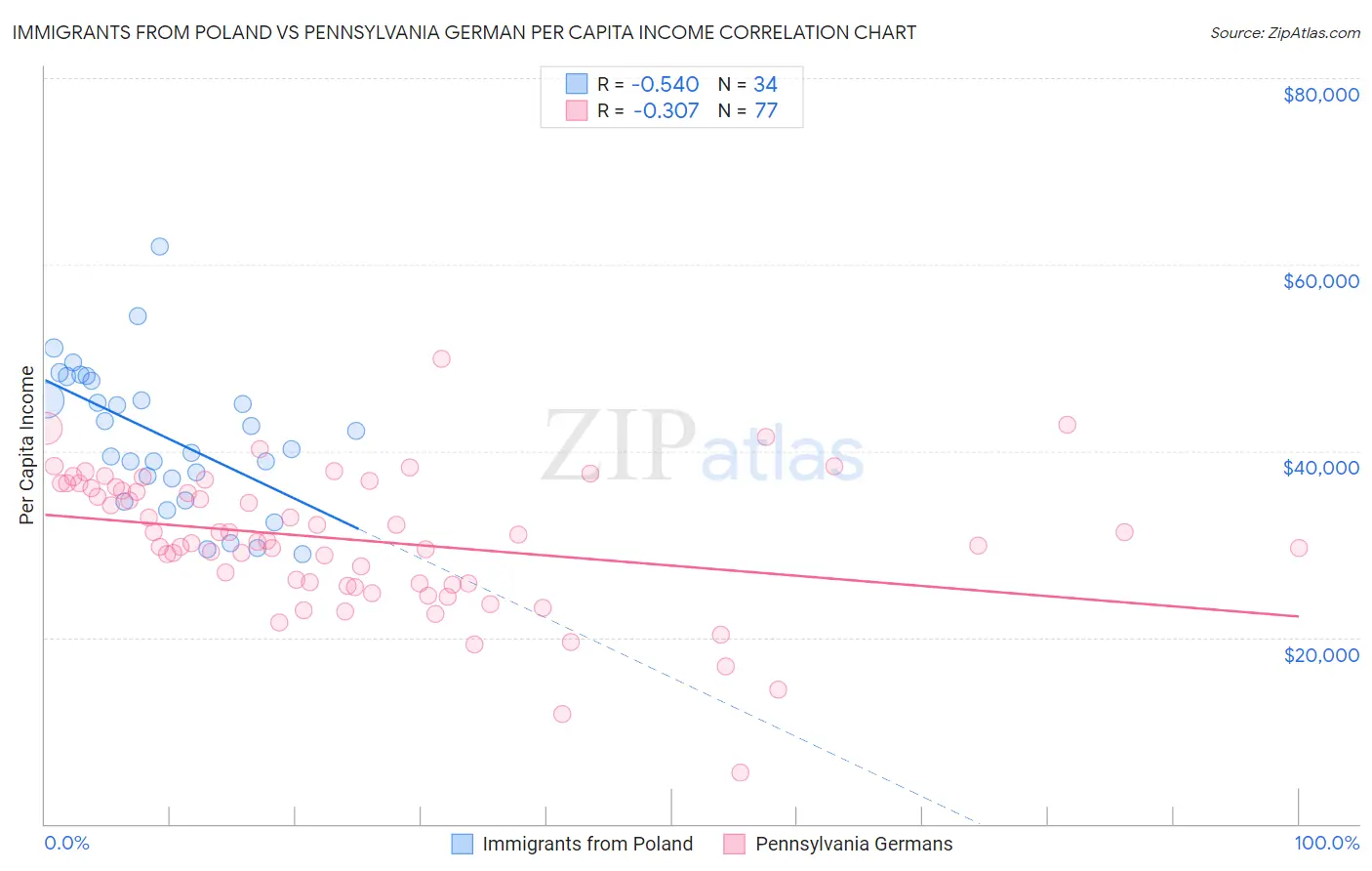 Immigrants from Poland vs Pennsylvania German Per Capita Income