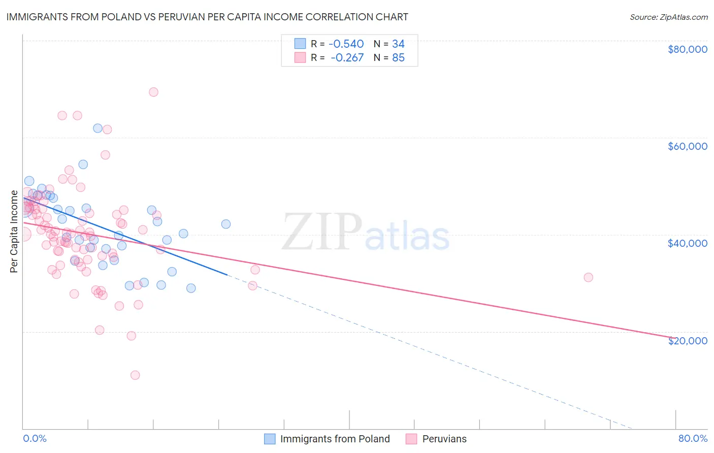 Immigrants from Poland vs Peruvian Per Capita Income