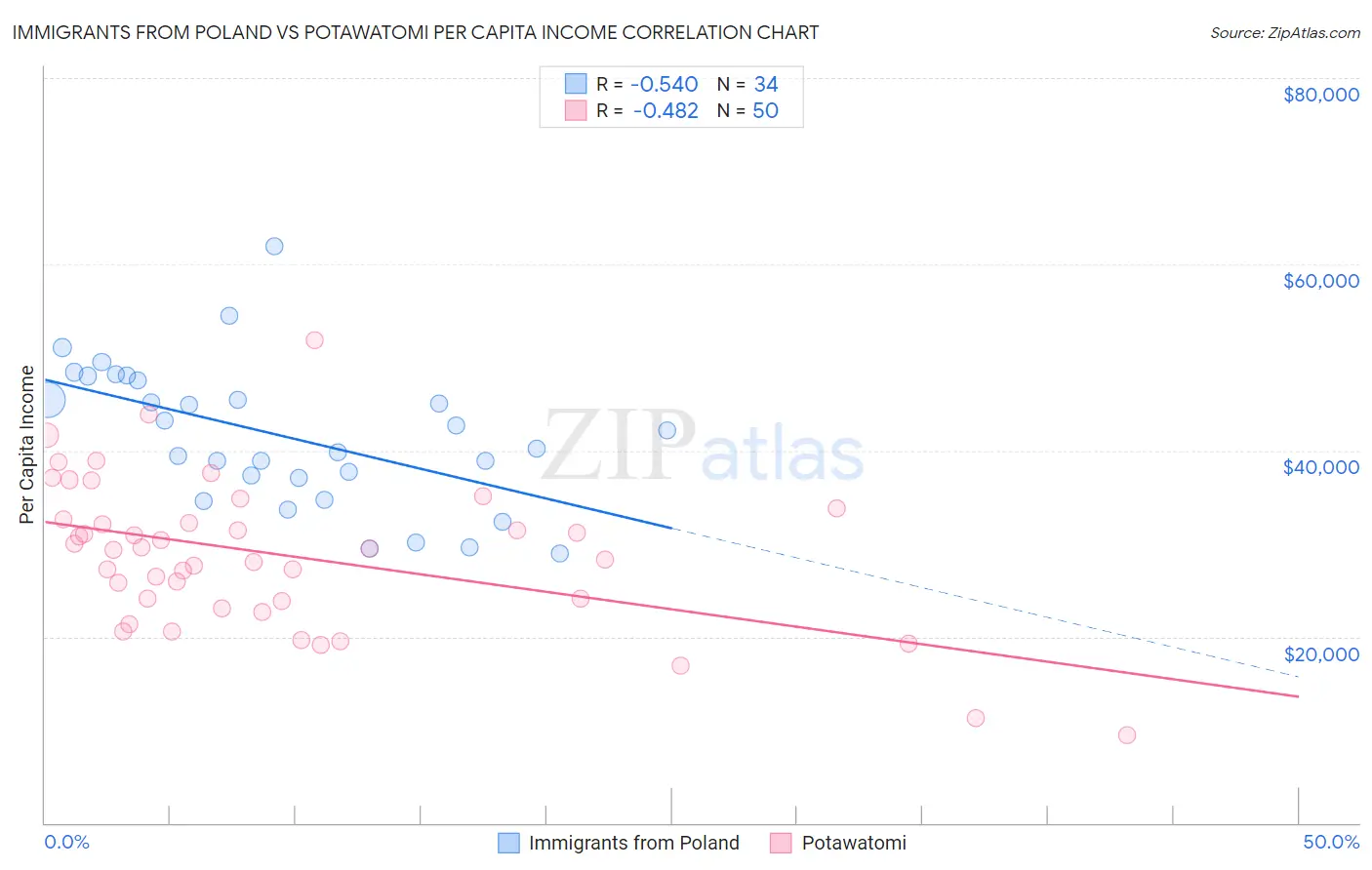 Immigrants from Poland vs Potawatomi Per Capita Income