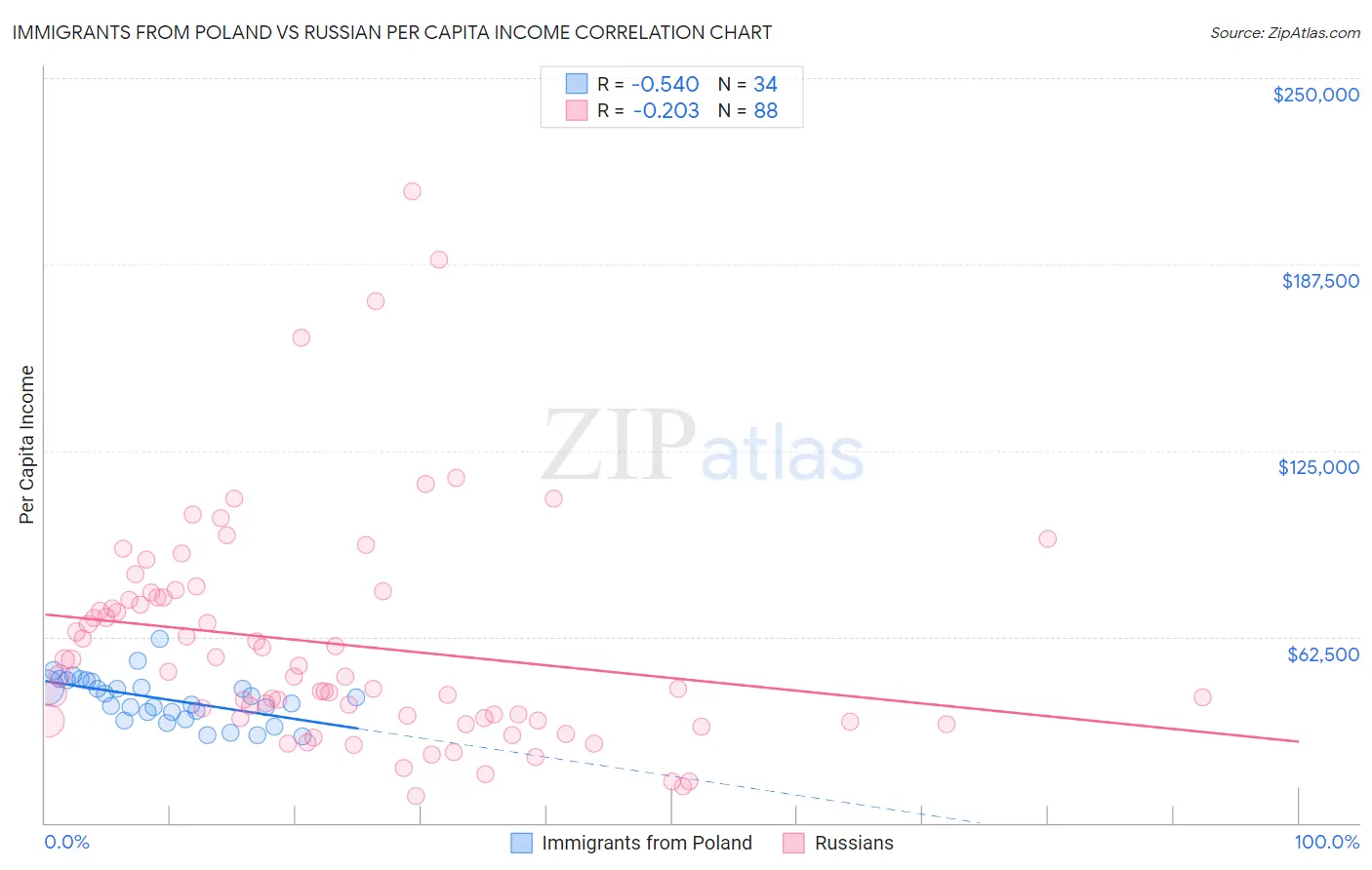 Immigrants from Poland vs Russian Per Capita Income