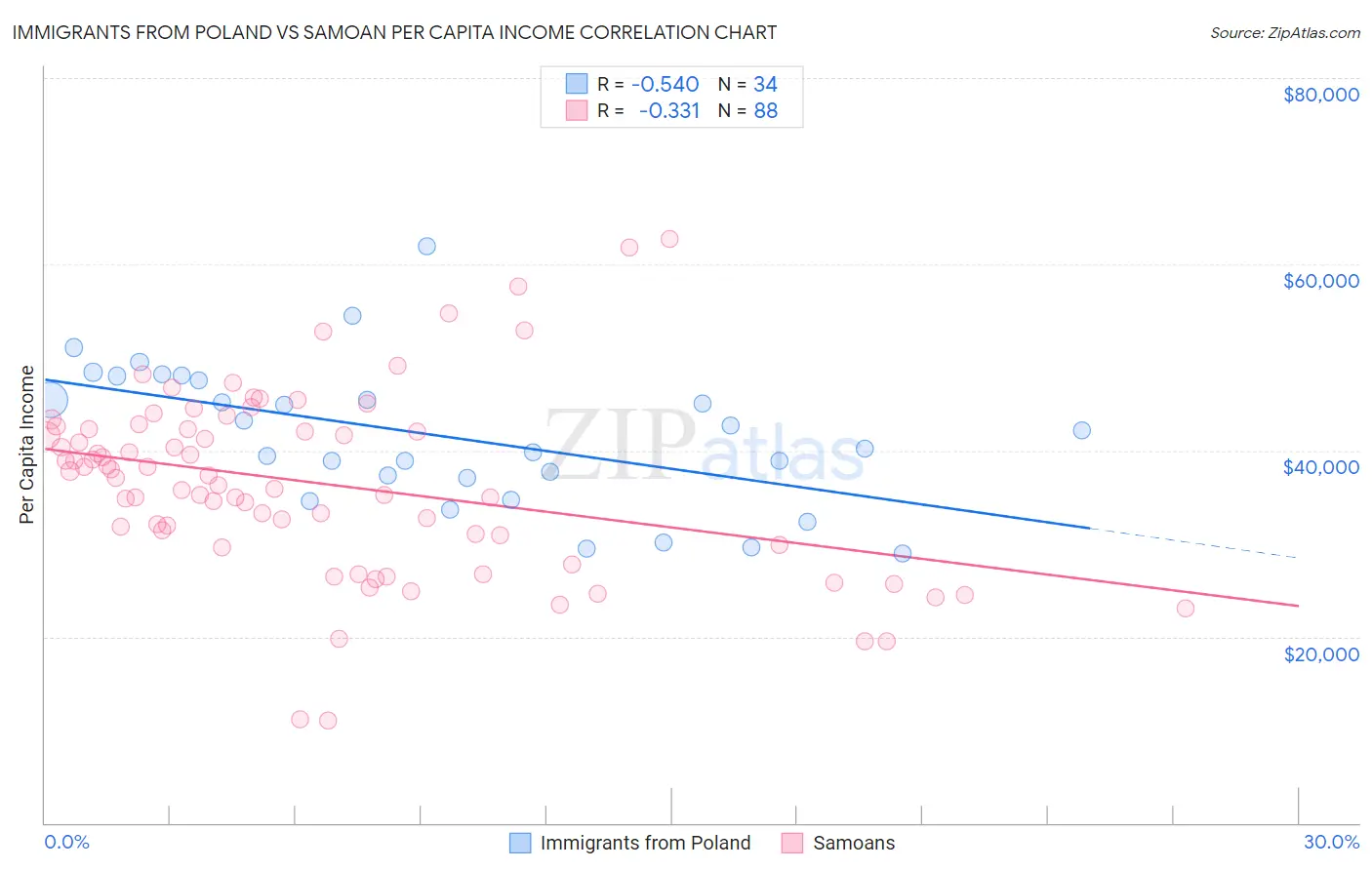 Immigrants from Poland vs Samoan Per Capita Income