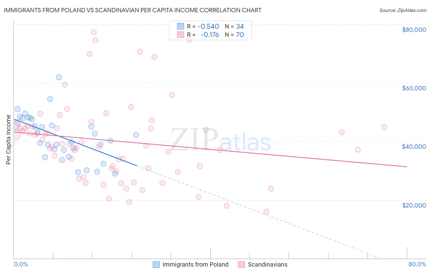 Immigrants from Poland vs Scandinavian Per Capita Income