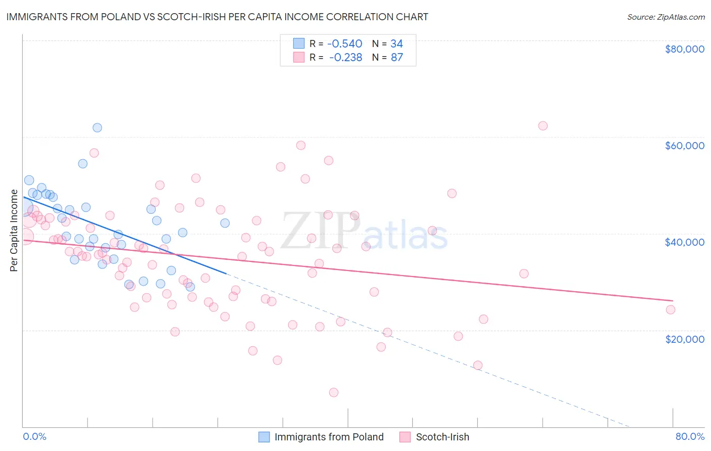 Immigrants from Poland vs Scotch-Irish Per Capita Income