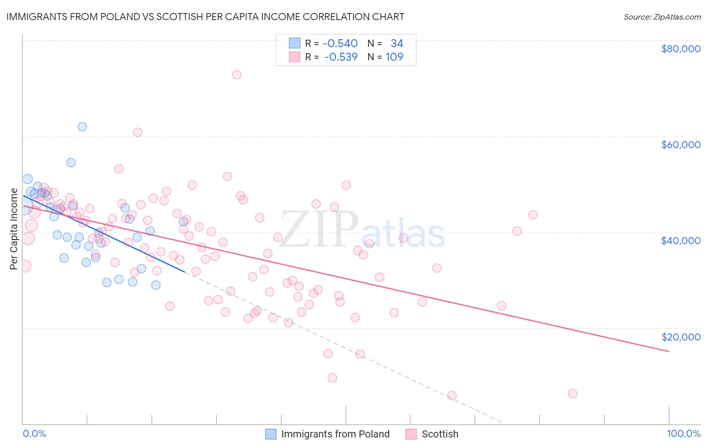 Immigrants from Poland vs Scottish Per Capita Income