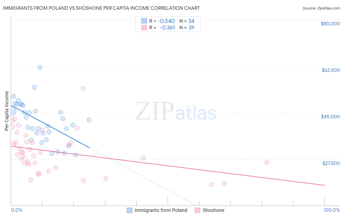 Immigrants from Poland vs Shoshone Per Capita Income