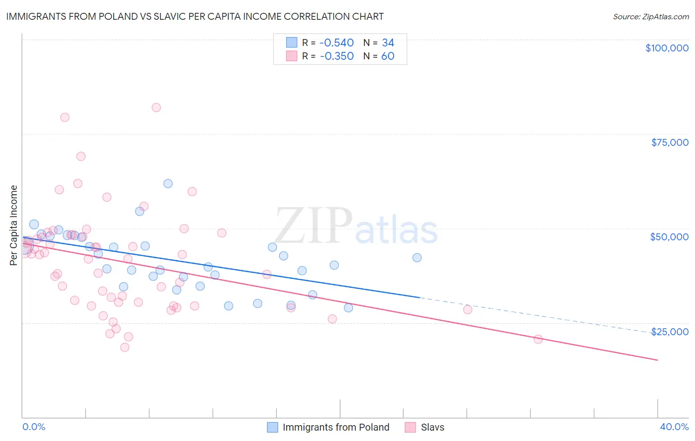 Immigrants from Poland vs Slavic Per Capita Income