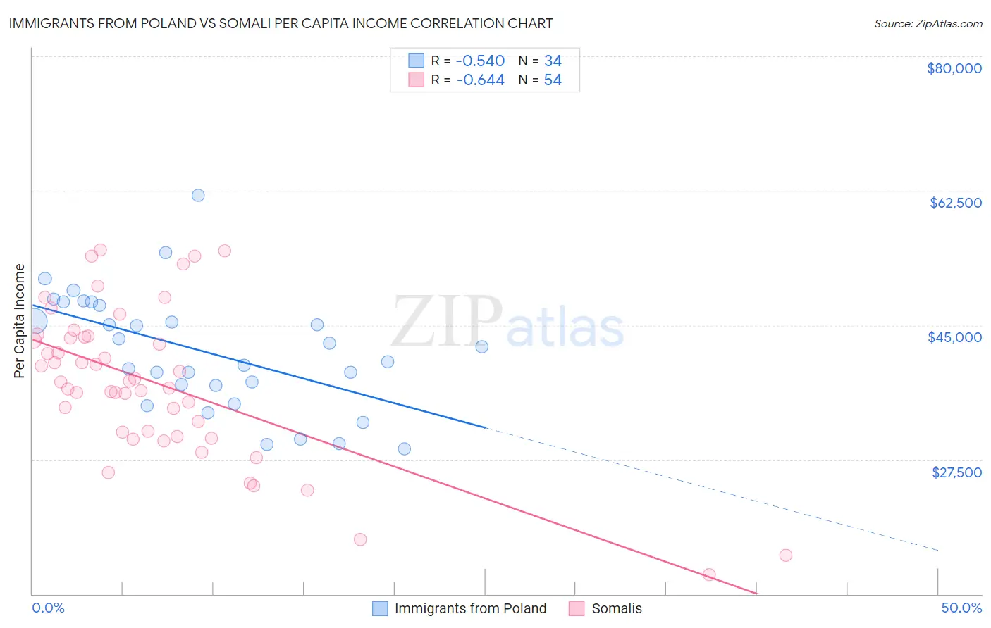 Immigrants from Poland vs Somali Per Capita Income