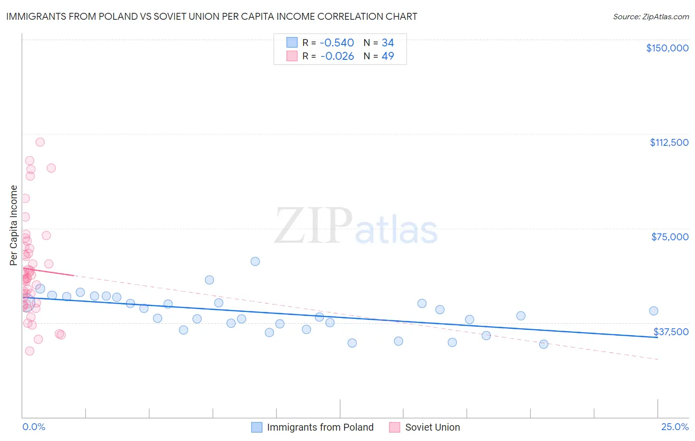Immigrants from Poland vs Soviet Union Per Capita Income