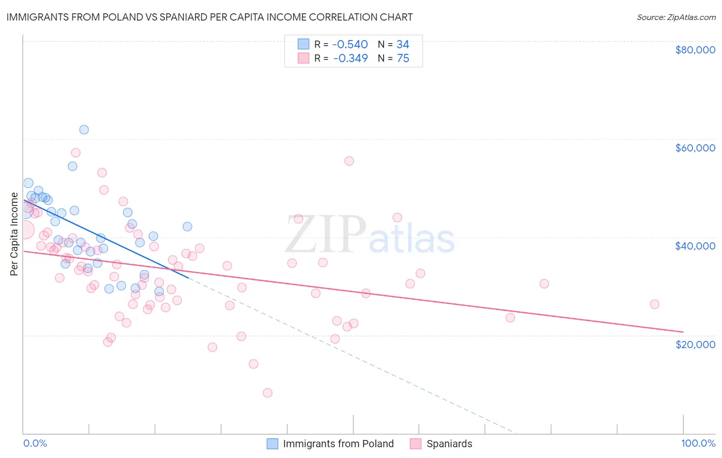 Immigrants from Poland vs Spaniard Per Capita Income