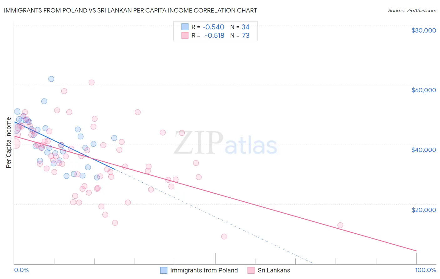 Immigrants from Poland vs Sri Lankan Per Capita Income