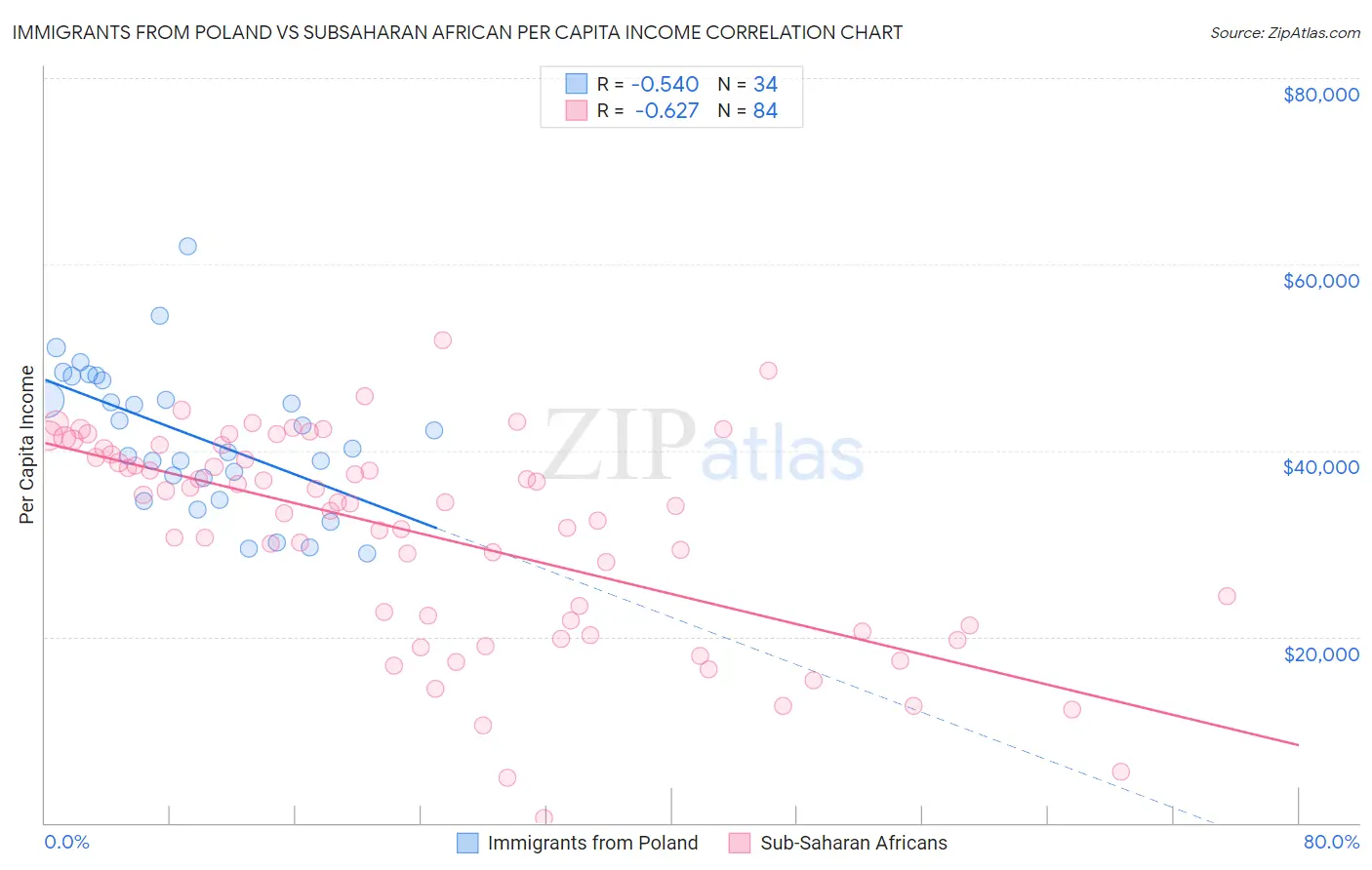Immigrants from Poland vs Subsaharan African Per Capita Income
