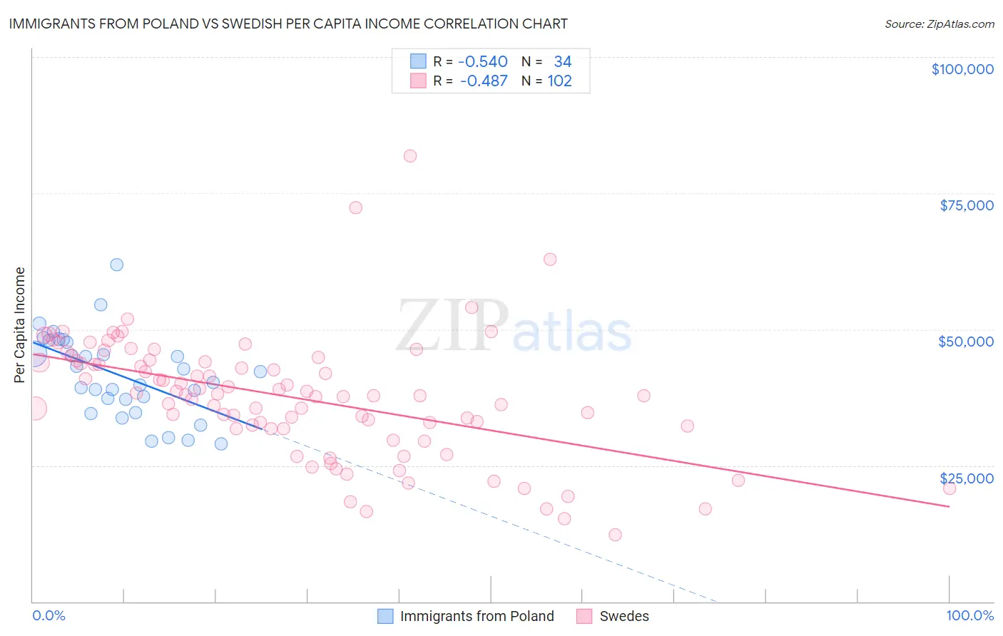 Immigrants from Poland vs Swedish Per Capita Income