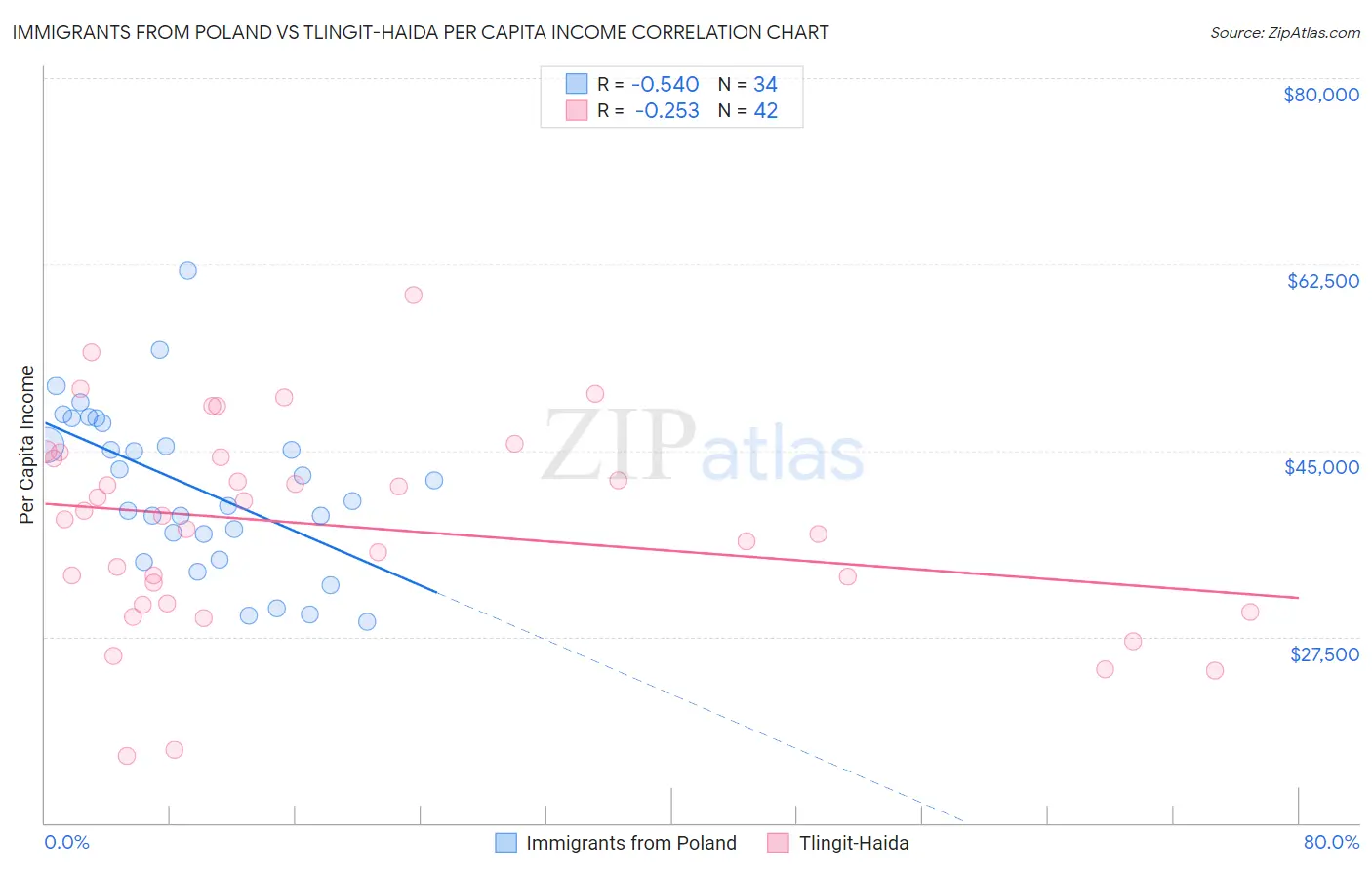 Immigrants from Poland vs Tlingit-Haida Per Capita Income