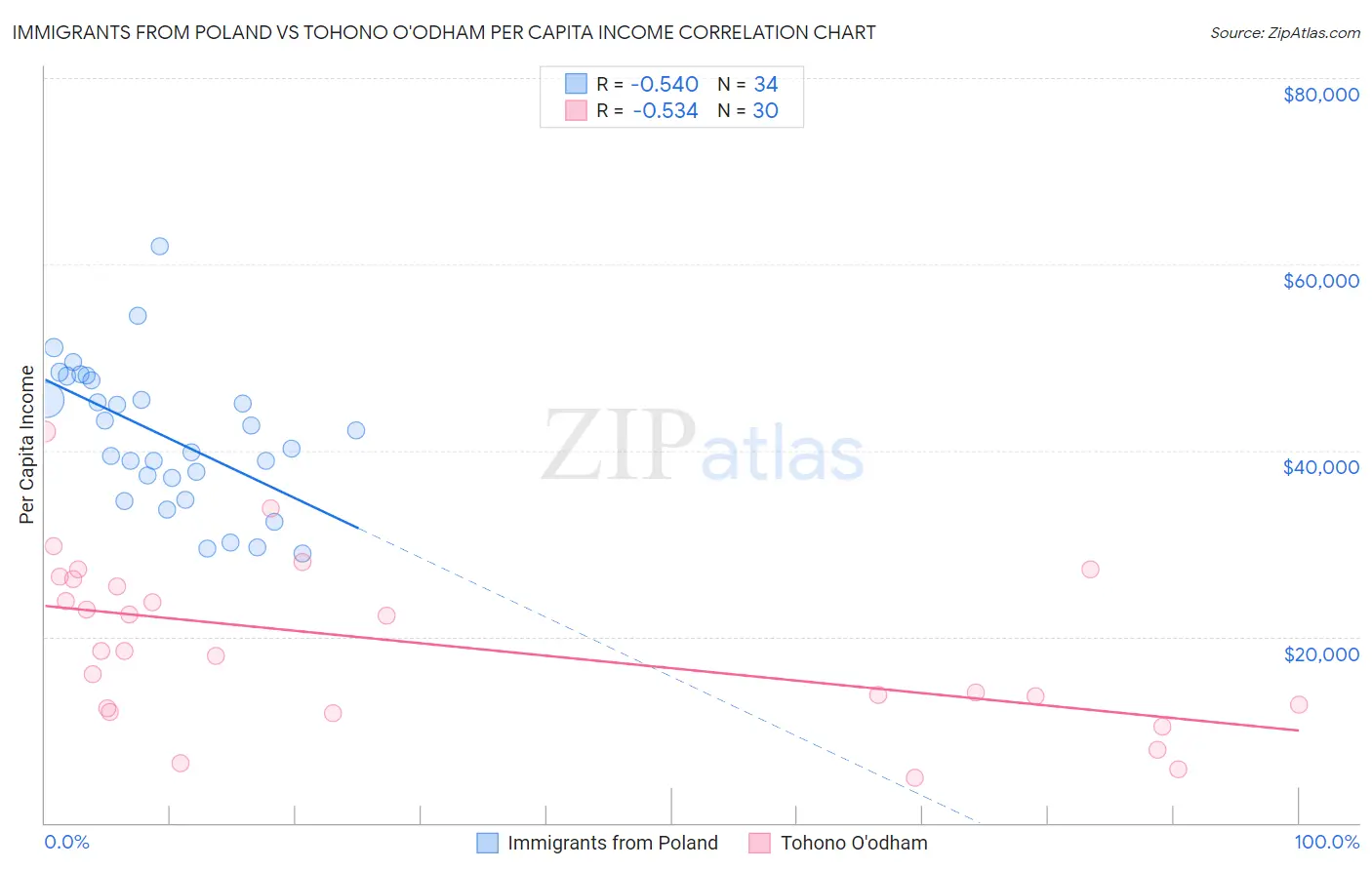Immigrants from Poland vs Tohono O'odham Per Capita Income